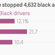 Image for article titled These seven charts explain how Ferguson—and many other US cities—wring revenue from black people and the poor